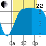 Tide chart for Rosario Beach, Deception Pass, Washington on 2023/09/22