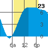 Tide chart for Rosario Beach, Deception Pass, Washington on 2023/09/23