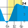 Tide chart for Rosario Beach, Deception Pass, Washington on 2023/09/24