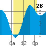Tide chart for Rosario Beach, Deception Pass, Washington on 2023/09/26