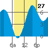 Tide chart for Rosario Beach, Deception Pass, Washington on 2023/09/27
