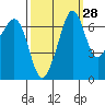 Tide chart for Rosario Beach, Deception Pass, Washington on 2023/09/28