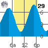 Tide chart for Rosario Beach, Deception Pass, Washington on 2023/09/29