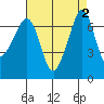 Tide chart for Rosario Beach, Deception Pass, Washington on 2023/09/2
