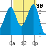 Tide chart for Rosario Beach, Deception Pass, Washington on 2023/09/30
