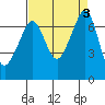 Tide chart for Rosario Beach, Deception Pass, Washington on 2023/09/3