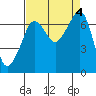 Tide chart for Rosario Beach, Deception Pass, Washington on 2023/09/4
