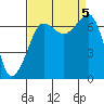 Tide chart for Rosario Beach, Deception Pass, Washington on 2023/09/5