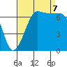 Tide chart for Rosario Beach, Deception Pass, Washington on 2023/09/7