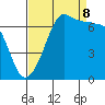 Tide chart for Rosario Beach, Deception Pass, Washington on 2023/09/8
