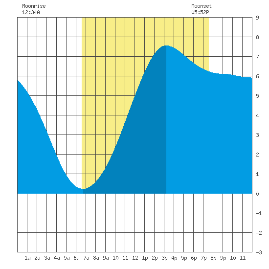 Tide Chart for 2023/09/9