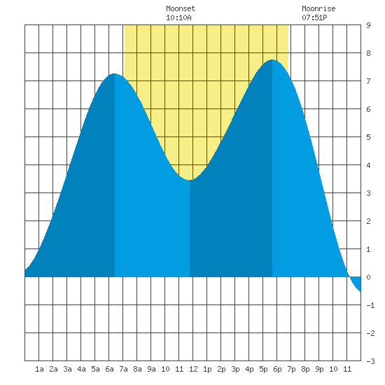 Tide Chart for 2023/10/1