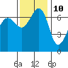 Tide chart for Rosario Beach, Deception Pass, Washington on 2023/11/10