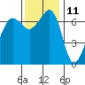 Tide chart for Rosario Beach, Deception Pass, Washington on 2023/11/11