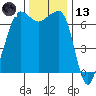 Tide chart for Rosario Beach, Deception Pass, Washington on 2023/11/13
