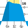 Tide chart for Rosario Beach, Deception Pass, Washington on 2023/11/16
