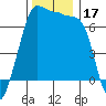 Tide chart for Rosario Beach, Deception Pass, Washington on 2023/11/17