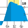 Tide chart for Rosario Beach, Deception Pass, Washington on 2023/11/18