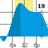 Tide chart for Rosario Beach, Deception Pass, Washington on 2023/11/19