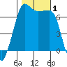 Tide chart for Rosario Beach, Deception Pass, Washington on 2023/11/1