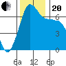 Tide chart for Rosario Beach, Deception Pass, Washington on 2023/11/20