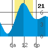 Tide chart for Rosario Beach, Deception Pass, Washington on 2023/11/21