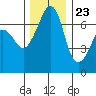 Tide chart for Rosario Beach, Deception Pass, Washington on 2023/11/23