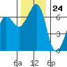 Tide chart for Rosario Beach, Deception Pass, Washington on 2023/11/24