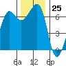 Tide chart for Rosario Beach, Deception Pass, Washington on 2023/11/25