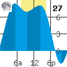 Tide chart for Rosario Beach, Deception Pass, Washington on 2023/11/27
