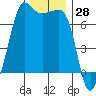 Tide chart for Rosario Beach, Deception Pass, Washington on 2023/11/28