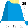 Tide chart for Rosario Beach, Deception Pass, Washington on 2023/11/29