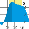Tide chart for Rosario Beach, Deception Pass, Washington on 2023/11/2