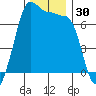 Tide chart for Rosario Beach, Deception Pass, Washington on 2023/11/30