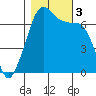 Tide chart for Rosario Beach, Deception Pass, Washington on 2023/11/3