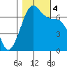 Tide chart for Rosario Beach, Deception Pass, Washington on 2023/11/4