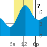 Tide chart for Rosario Beach, Deception Pass, Washington on 2023/11/7