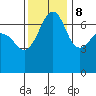 Tide chart for Rosario Beach, Deception Pass, Washington on 2023/11/8