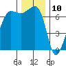 Tide chart for Rosario Beach, Deception Pass, Washington on 2023/12/10