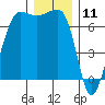 Tide chart for Rosario Beach, Deception Pass, Washington on 2023/12/11
