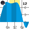 Tide chart for Rosario Beach, Deception Pass, Washington on 2023/12/12