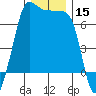 Tide chart for Rosario Beach, Deception Pass, Washington on 2023/12/15