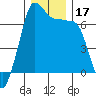 Tide chart for Rosario Beach, Deception Pass, Washington on 2023/12/17
