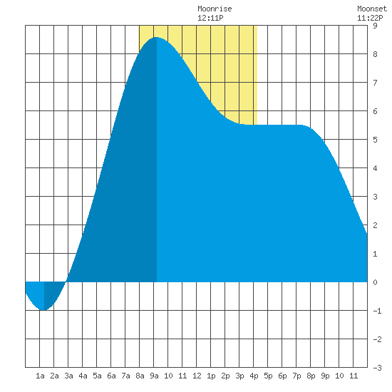 Tide Chart for 2023/12/18