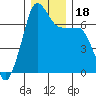 Tide chart for Rosario Beach, Deception Pass, Washington on 2023/12/18