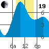 Tide chart for Rosario Beach, Deception Pass, Washington on 2023/12/19
