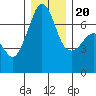 Tide chart for Rosario Beach, Deception Pass, Washington on 2023/12/20