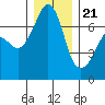 Tide chart for Rosario Beach, Deception Pass, Washington on 2023/12/21