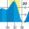 Tide chart for Rosario Beach, Deception Pass, Washington on 2023/12/22