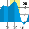 Tide chart for Rosario Beach, Deception Pass, Washington on 2023/12/23
